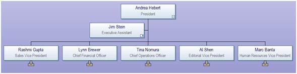 Consolidated orgchart