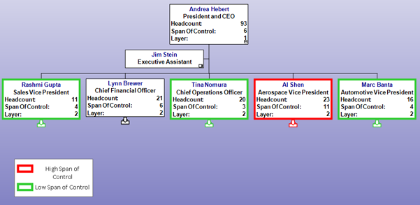 Span Of Control Chart